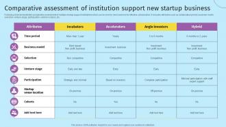 Comparative Assessment Of Institution Support New Startup Business