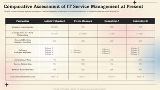 Comparative Assessment Of It Service Management At Present Prioritize IT Strategic Cost