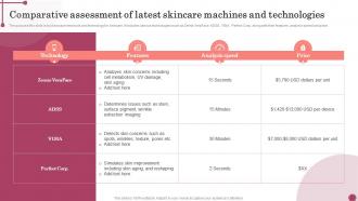 Comparative Assessment Of Latest Skincare Machines And Technologies