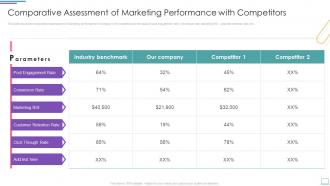 Comparative Assessment Of Marketing Performance With Competitors Incorporating Social Media Marketing