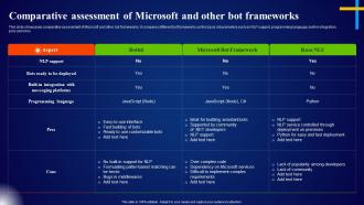 Comparative Assessment Of Microsoft And Other Bot Frameworks Microsoft AI Solutions AI SS