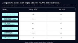 Comparative Assessment Of Pre And Post Deploying AIOps At Workplace AI SS V