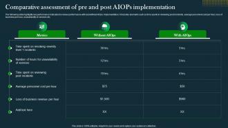 Comparative Assessment Of Pre And Post IT Operations Automation An AIOps AI SS V