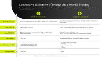Comparative Assessment Of Product And Corporate Branding Efficient Management Of Product Corporate