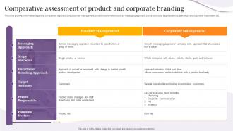 Comparative Assessment Of Product And Corporate Branding Product Corporate And Umbrella Branding