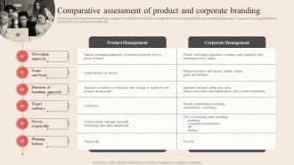 Comparative Assessment Of Product And Corporate Optimum Brand Promotion By Product