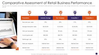 Comparative Assessment Of Retail Business Performance Retail Merchandising Plan