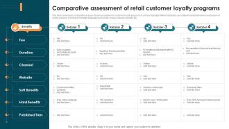 Comparative Assessment Of Retail Customer Loyalty Programs