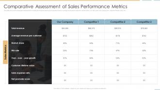 Comparative Assessment Of Sales Performance Metrics Creating Competitive Sales Strategy
