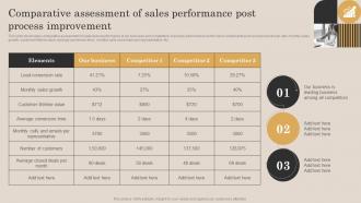 Comparative Assessment Of Sales Performance Post Process Continuous Improvement Plan