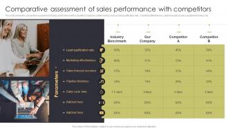 Comparative Assessment Of Sales Performance With Competitors Sales Automation Procedure