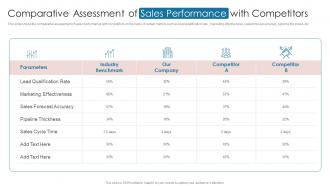 Comparative Assessment Of Sales Performance With Digital Automation To Streamline Sales Operations