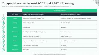 Comparative Assessment Of Soap And Rest API Testing