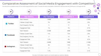 Comparative Assessment Of Social Media Engagement Engaging Customer Communities Through Social