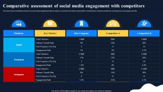 Comparative Assessment Of Social Media Engagement Improving Customer Engagement Social Networks