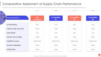 Comparative Assessment Of Supply Chain Performance Logistics Optimization Models