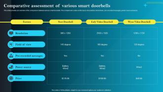Comparative Assessment Of Various Smart Doorbells Iot Smart Homes Automation IOT SS