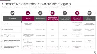 Comparative assessment of various threat agents corporate security management