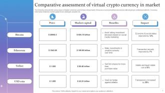 Comparative Assessment Of Virtual Crypto Currency In Market