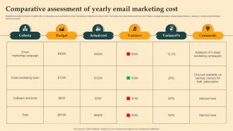 Comparative Assessment Of Yearly Digital Email Plan Adoption For Brand Promotion