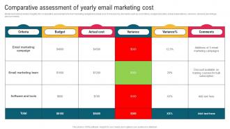 Comparative Assessment Of Yearly Email Marketing Cost Complete Guide To Implement Email