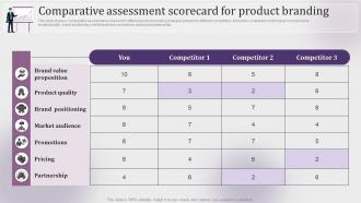 Comparative Assessment Scorecard For Product Branding