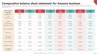 Comparative Balance Sheet Statement For Amazon Online Retail Business Plan BP SS