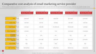 Comparative Cost Analysis Of Email Marketing Improving Brand Awareness MKT SS V