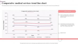 Comparative Medical Services Trend Line Chart