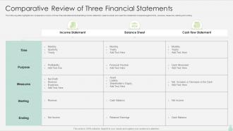 Comparative Review Of Three Financial Statements