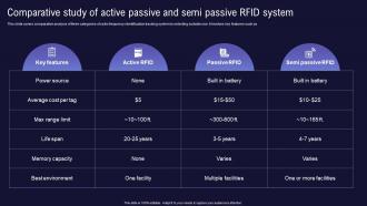 Comparative Study Of Active Passive And Semi Passive Inventory And Asset Management