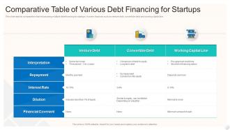 Comparative Table Of Various Debt Financing For Startups
