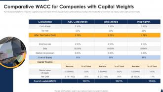 Comparative WACC For Companies With Capital Weights
