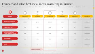 Compare And Select Best Social Media Marketing Improving Brand Awareness MKT SS V