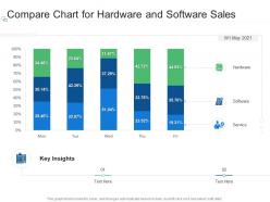 Compare chart for hardware and software sales