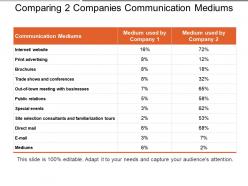 Comparing 2 companies communication mediums ppt slide