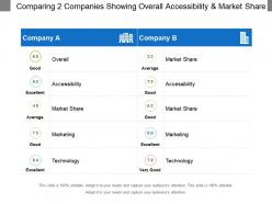 Comparing 2 companies showing overall accessibility and market share