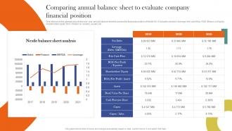 Comparing Annual Balance Sheet To Evaluate Nestle Corporate And Business Level Strategy SS V
