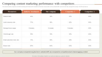 Comparing Content Marketing Performance With Creating Content Marketing Strategy