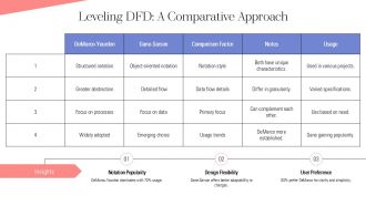 Comparing Demarco Yourdon And Gane Sarson DFD Notations PPT Structure AT Best Impactful
