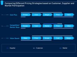 Comparing Different Pricing Strategies Based Customer Analyzing Price Optimization Company Ppt Grid