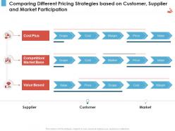 Comparing different pricing strategies based revenue management tool