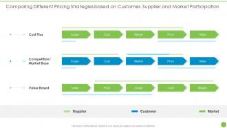Comparing Different Pricing Strategies Customer Supplier Pricing Data Analytics Techniques