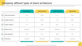 Comparing Different Types Of Brand Architecture Brand Architecture Strategy For Multiple