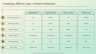 Comparing Different Types Of Brand Architecture Building A Brand Identity For Companies