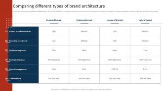 Comparing Different Types Of Brand Architecture Marketing Strategy To Promote Multiple