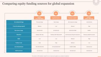 Comparing Equity Funding Sources For Global Expansion Evaluating Global Market