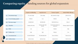 Comparing Equity Funding Sources For Global Expansion Strategic Guide For International Market Expansion