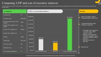 Comparing LTIP And Cost Of Executive Turnover