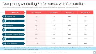 Comparing Marketing Performance Developing E Commerce Marketing Plan